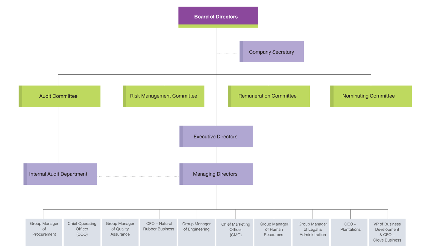 Public Company Organizational Chart