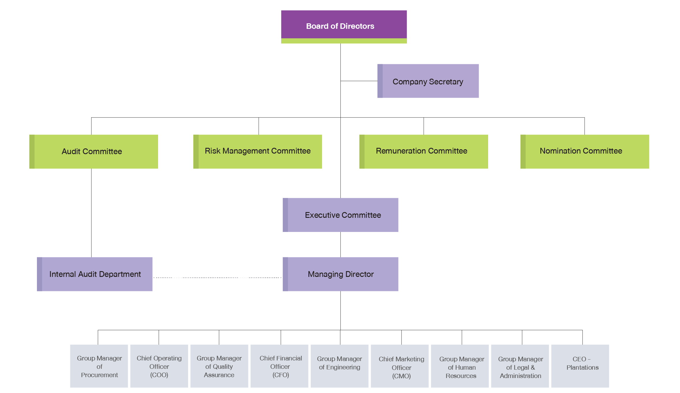 Organization Chart Sri Trang Agro Industry Public Company Limited