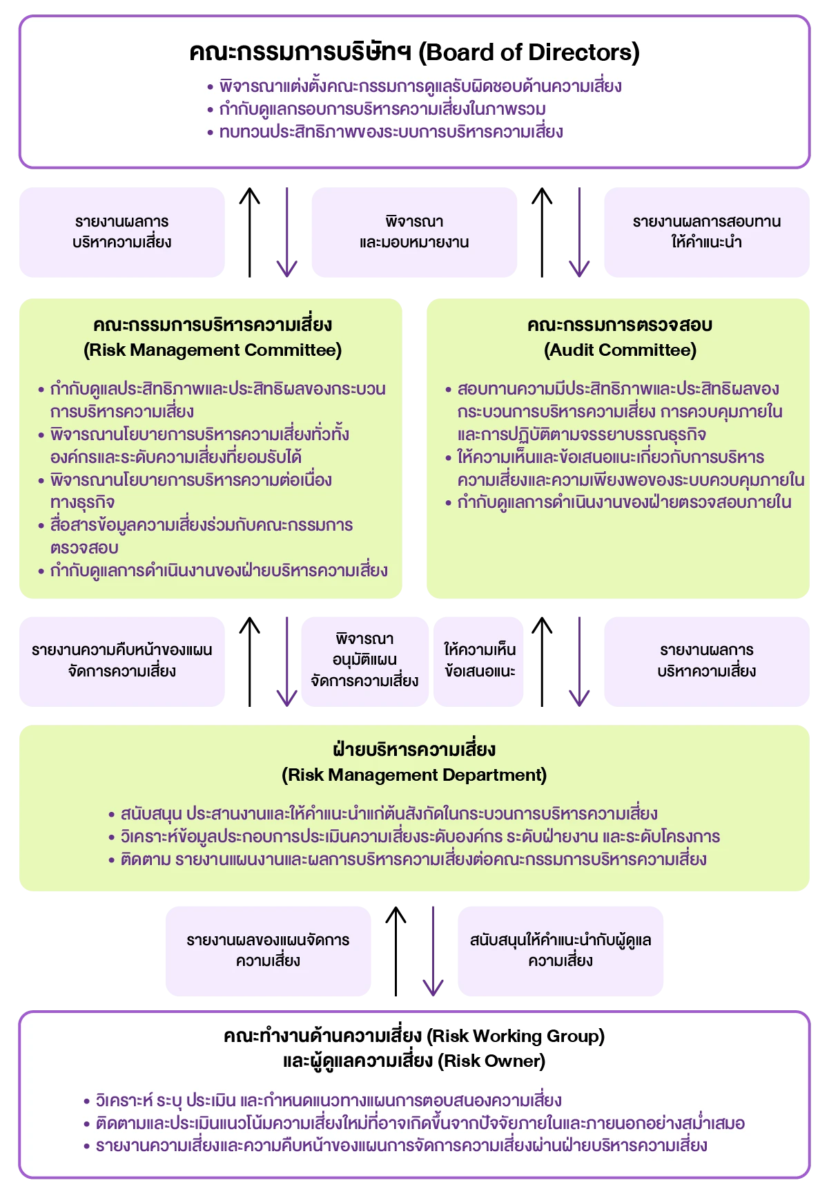 โครงสร้างการบริหารความเสี่ยง