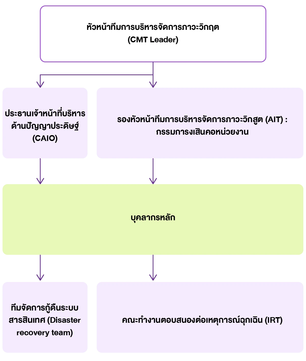 คณะทำงานด้านการบริหารความต่อเนื่องทางธุรกิจ