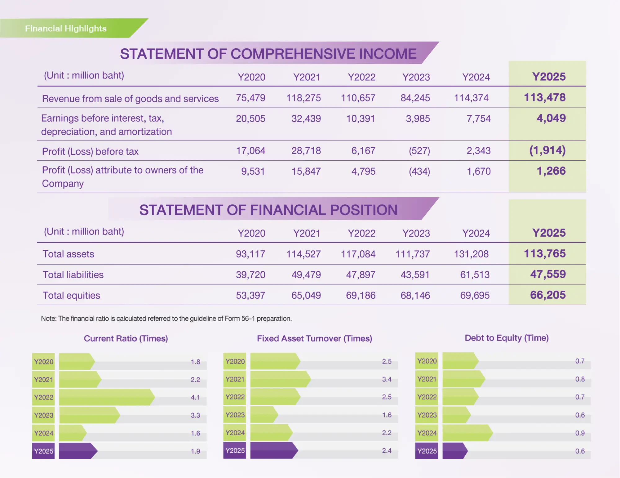 Business Overview and Economic Performance 2