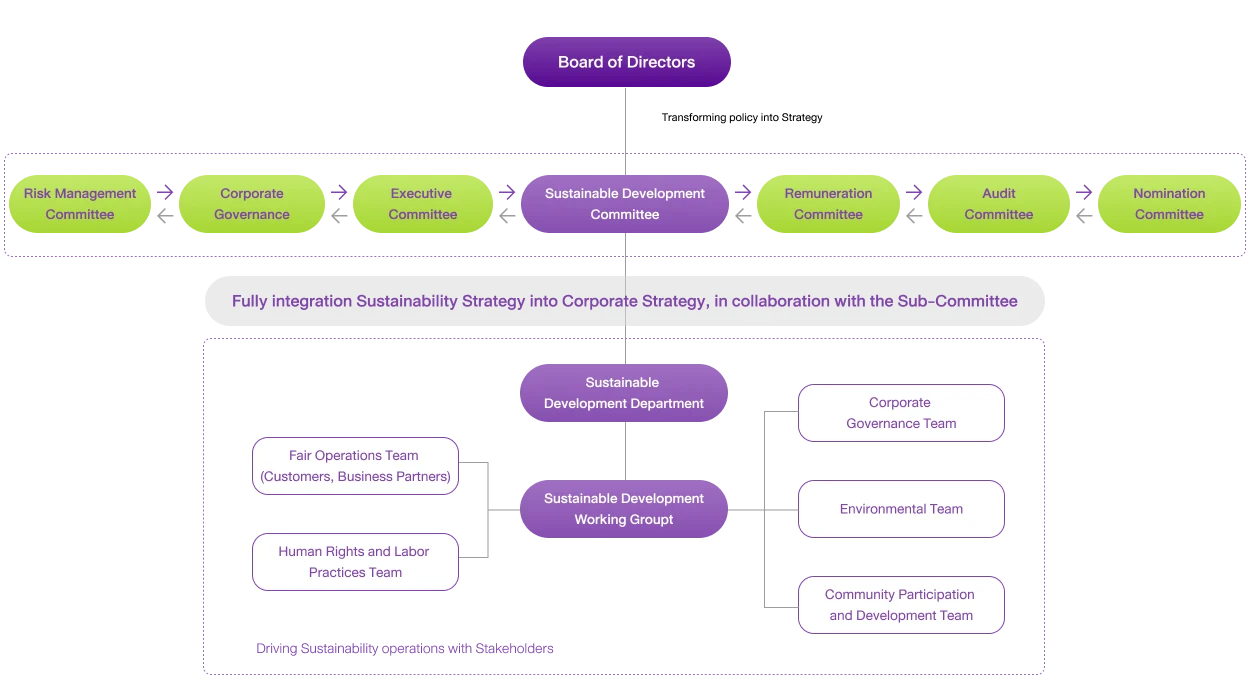 Sustainability Management Structure